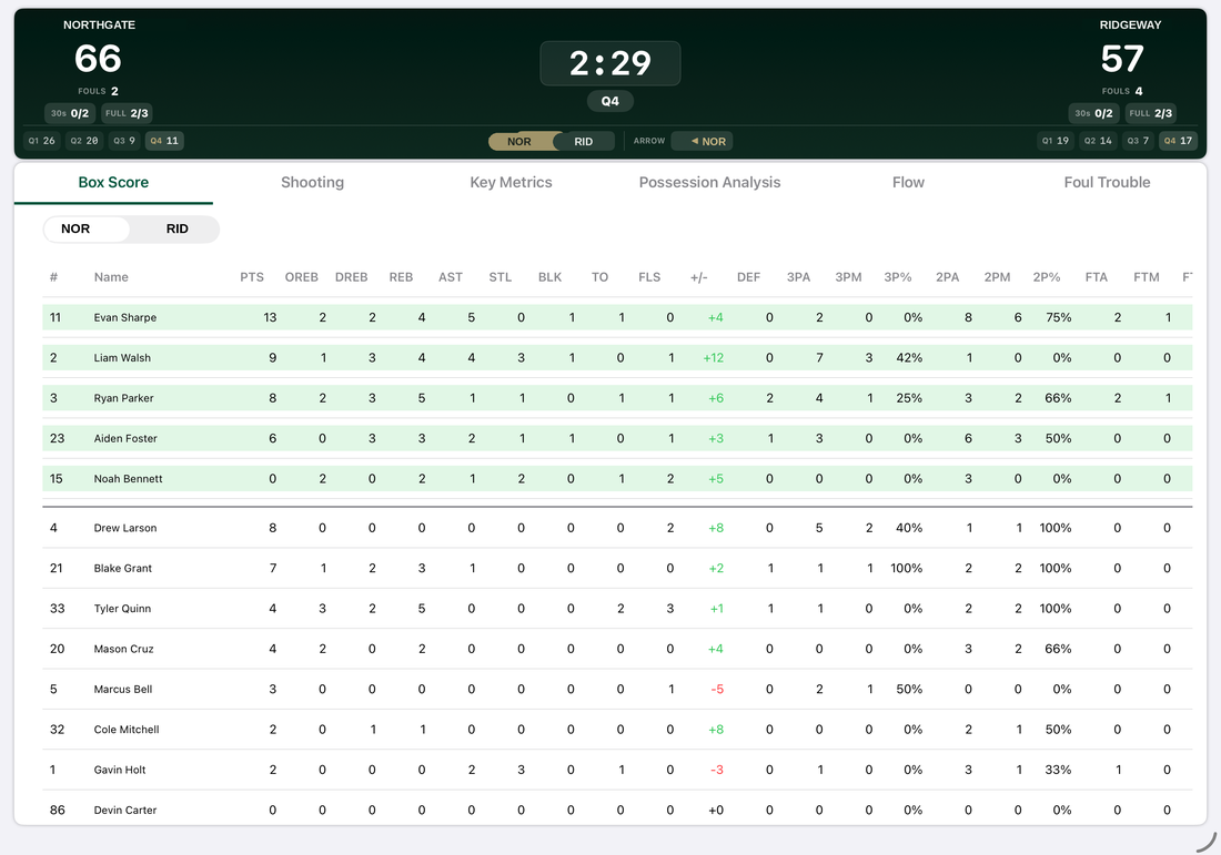 The box score tab on the bench iPad