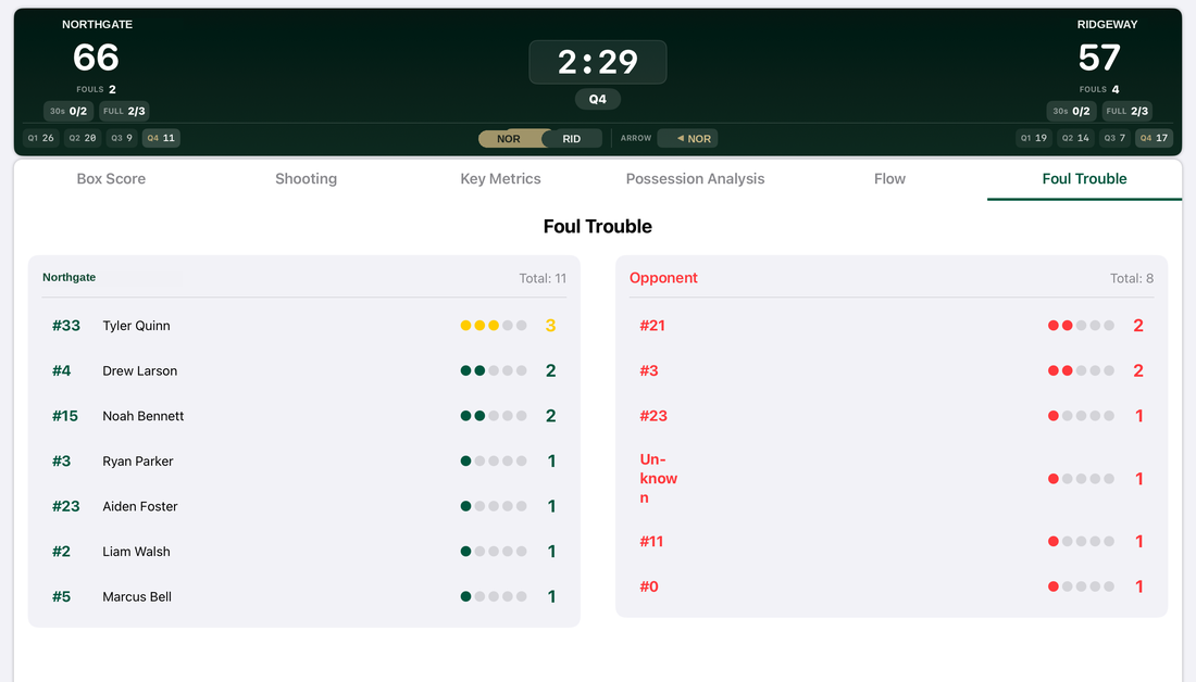 The foul trouble tab on the bench iPad
