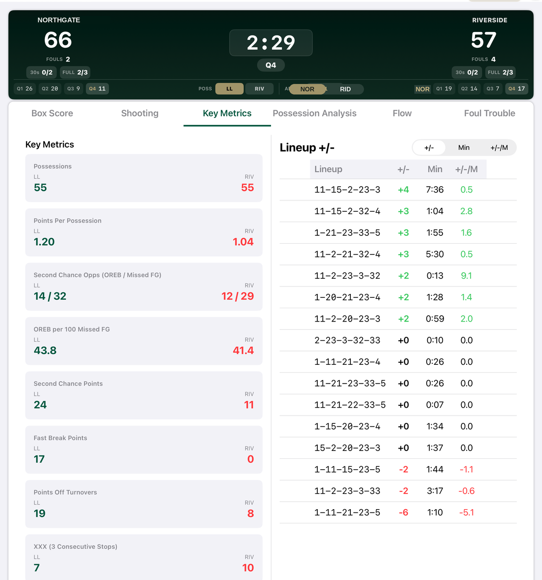 Key metrics and lineup plus-minus on the bench iPad
