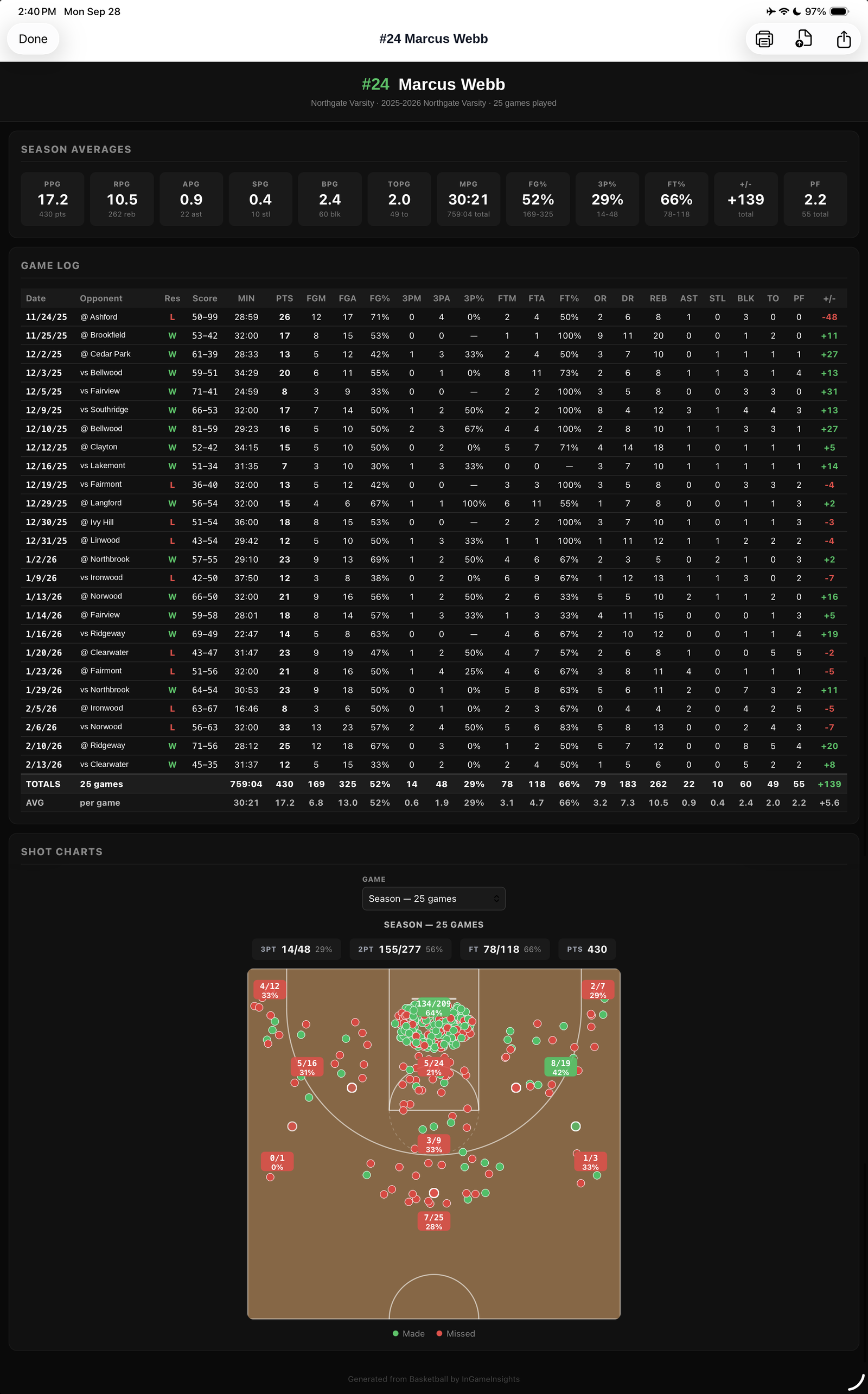 Individual player season report