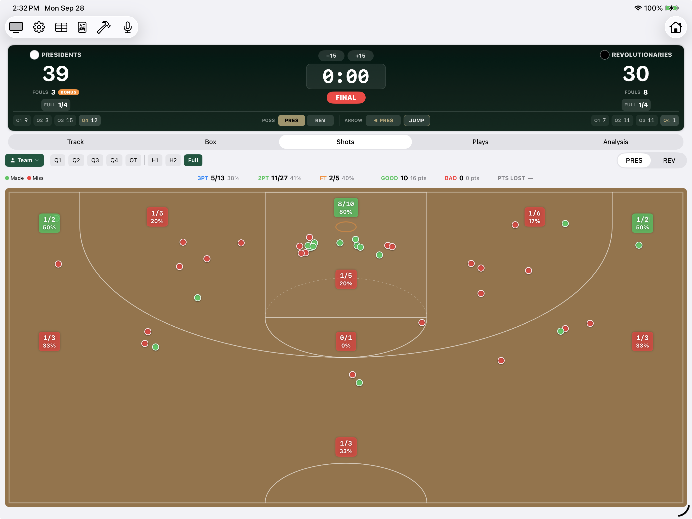 Shot chart with zone percentages and shot quality grading
