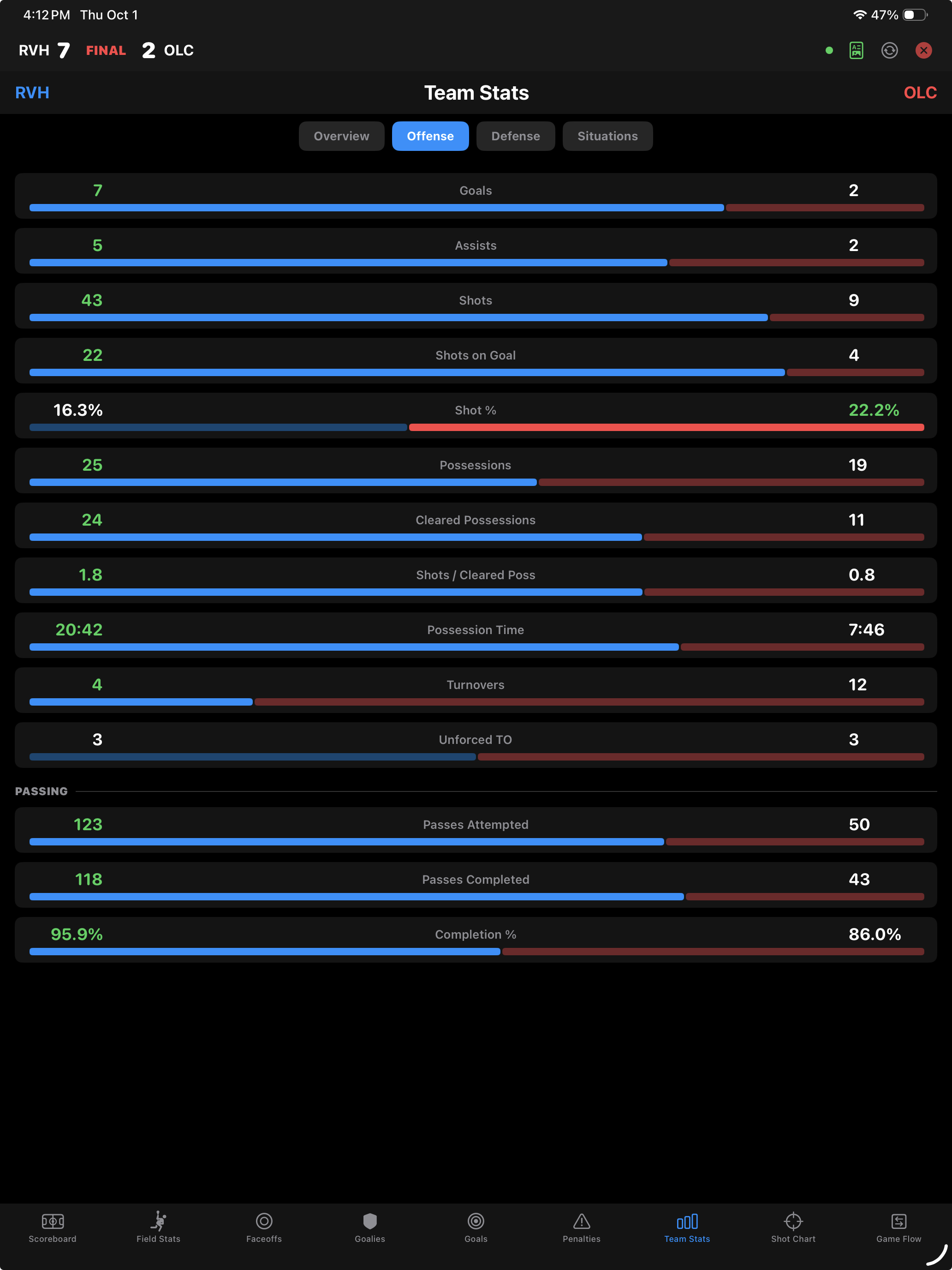 Team versus team comparison across every tracked metric